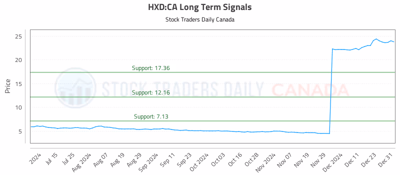 Stock Chart for HXD:CA