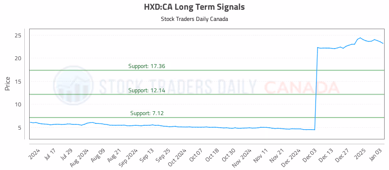 Stock Chart for HXD:CA