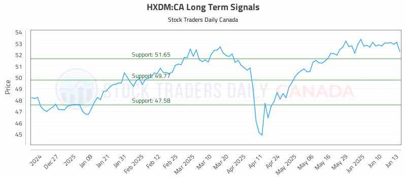 Stock Chart for HXDM:CA