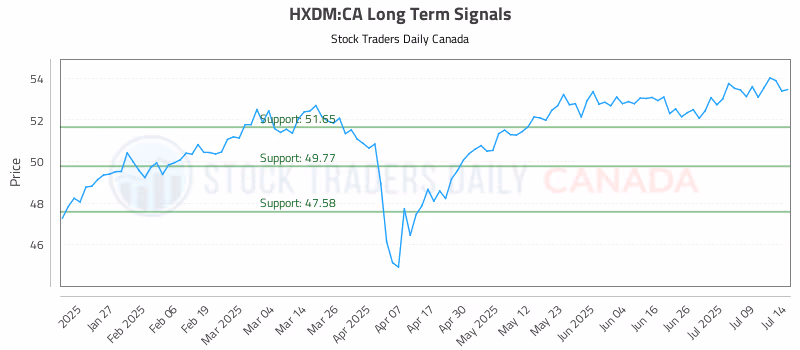 Stock Chart for HXDM:CA