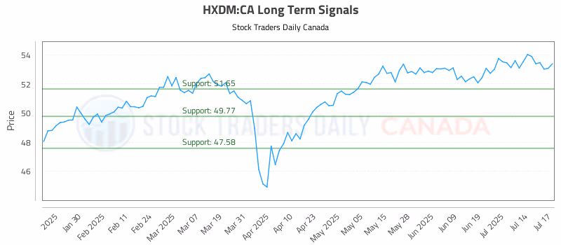 Stock Chart for HXDM:CA
