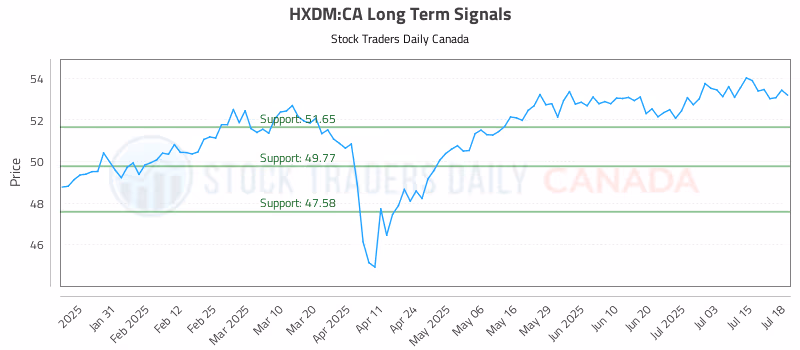 Stock Chart for HXDM:CA