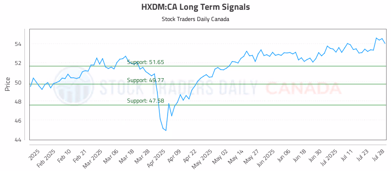 Stock Chart for HXDM:CA