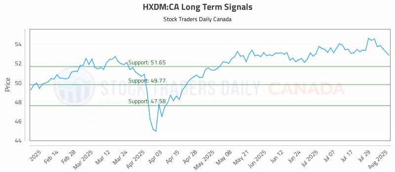 Stock Chart for HXDM:CA