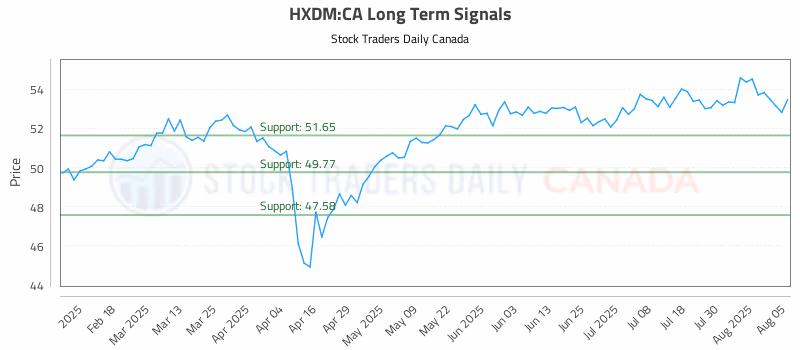 Stock Chart for HXDM:CA