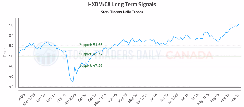 Stock Chart for HXDM:CA