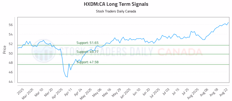 Stock Chart for HXDM:CA