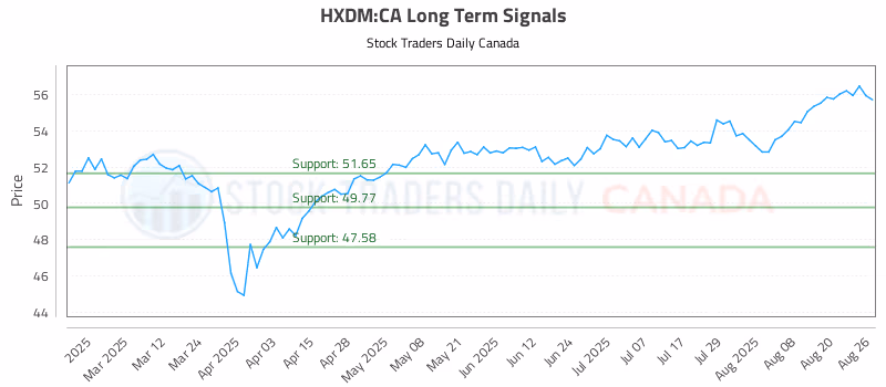 Stock Chart for HXDM:CA