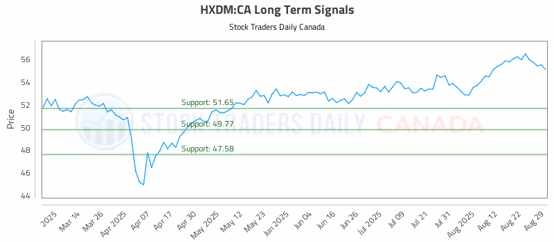 Stock Chart for HXDM:CA