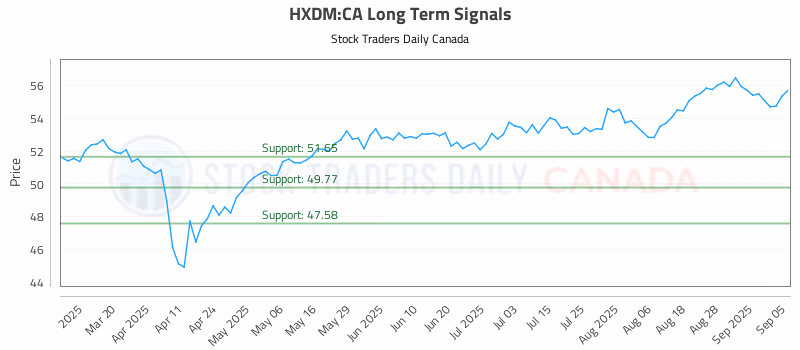 Stock Chart for HXDM:CA