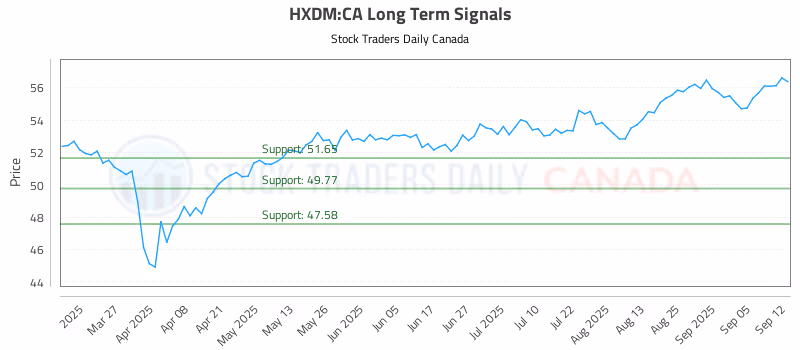 Stock Chart for HXDM:CA