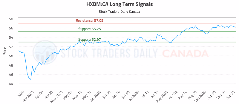Stock Chart for HXDM:CA