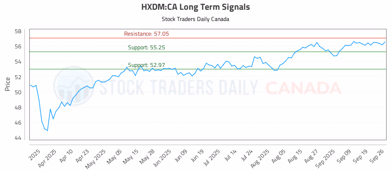 Stock Chart for HXDM:CA