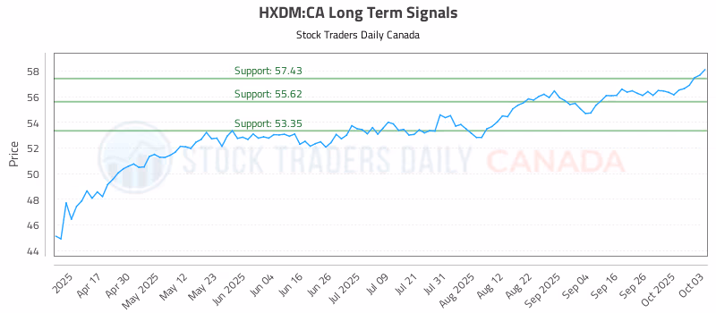 Stock Chart for HXDM:CA