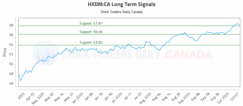 Stock Chart for HXDM:CA