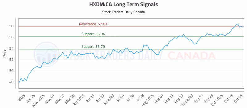 Stock Chart for HXDM:CA