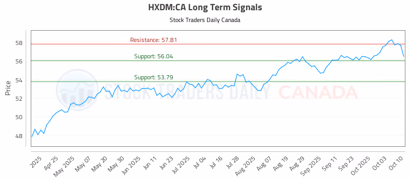 Stock Chart for HXDM:CA