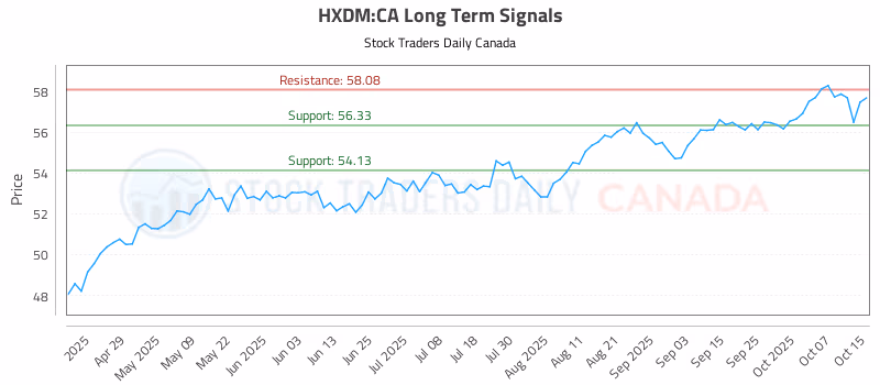 Stock Chart for HXDM:CA
