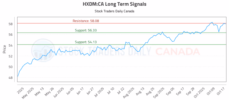 Stock Chart for HXDM:CA