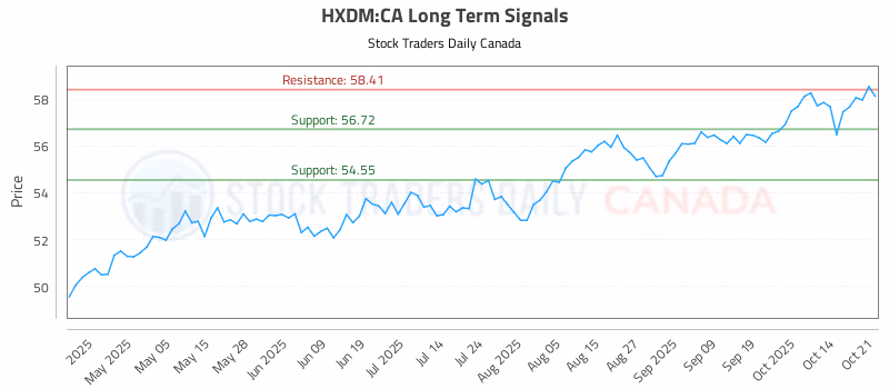 Stock Chart for HXDM:CA