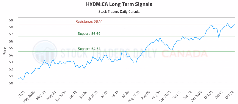 Stock Chart for HXDM:CA