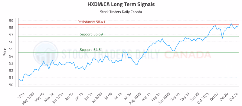Stock Chart for HXDM:CA