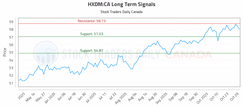 Stock Chart for HXDM:CA