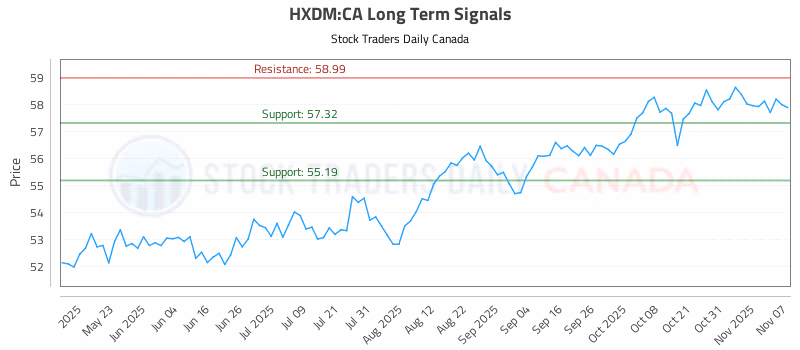 Stock Chart for HXDM:CA
