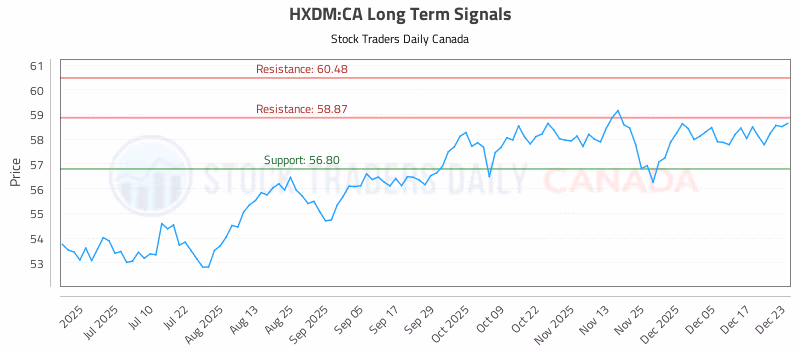 Stock Chart for HXDM:CA