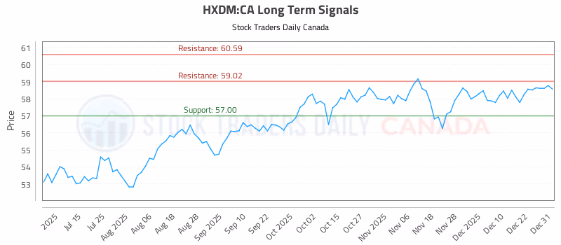 Stock Chart for HXDM:CA