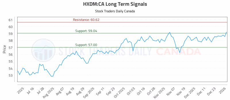 Stock Chart for HXDM:CA