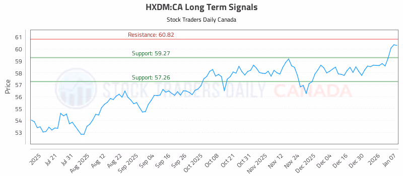 Stock Chart for HXDM:CA