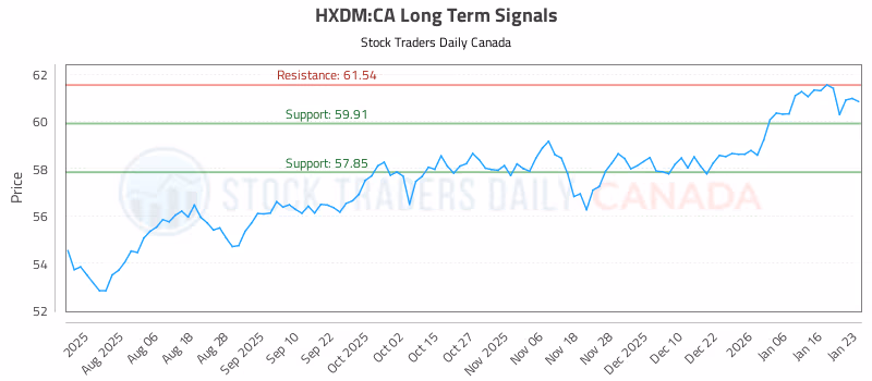 Stock Chart for HXDM:CA