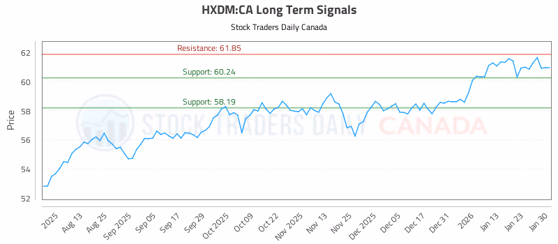 Stock Chart for HXDM:CA