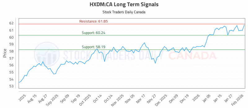Stock Chart for HXDM:CA