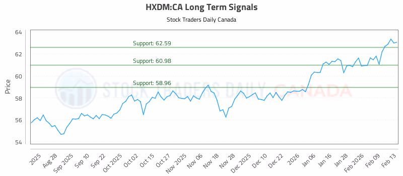 Stock Chart for HXDM:CA