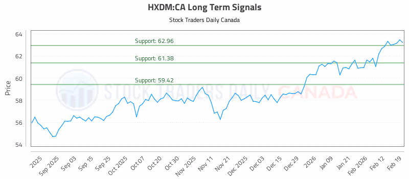 Stock Chart for HXDM:CA