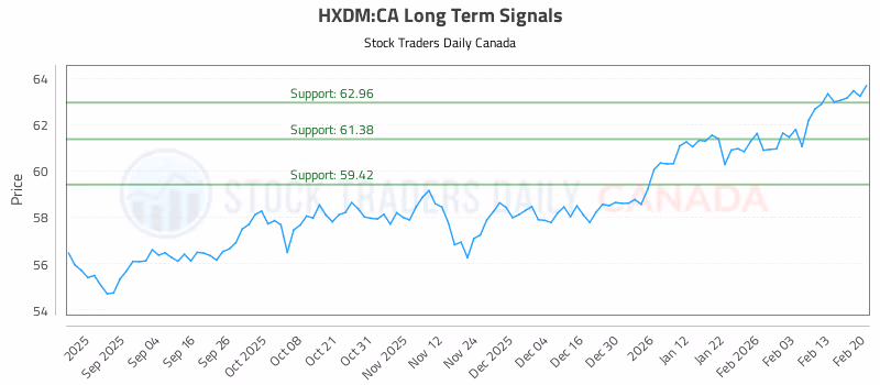 Stock Chart for HXDM:CA