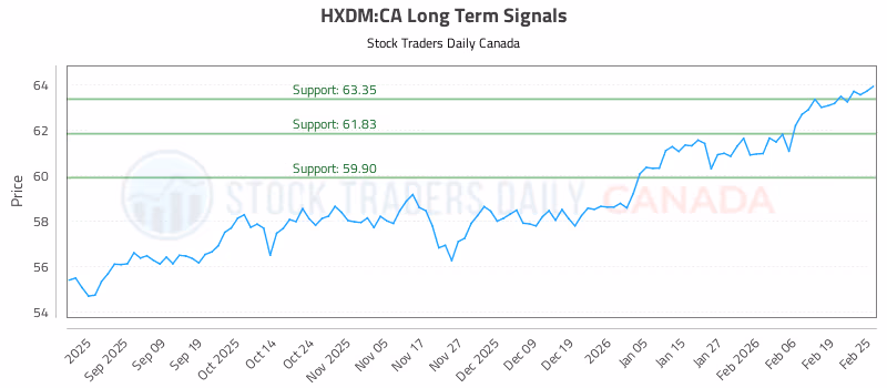 Stock Chart for HXDM:CA