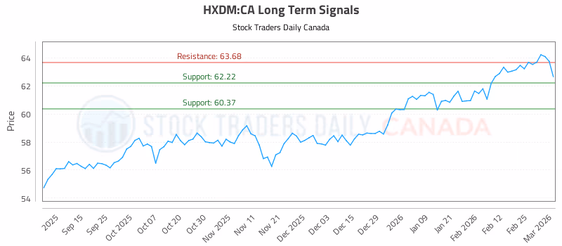 Stock Chart for HXDM:CA