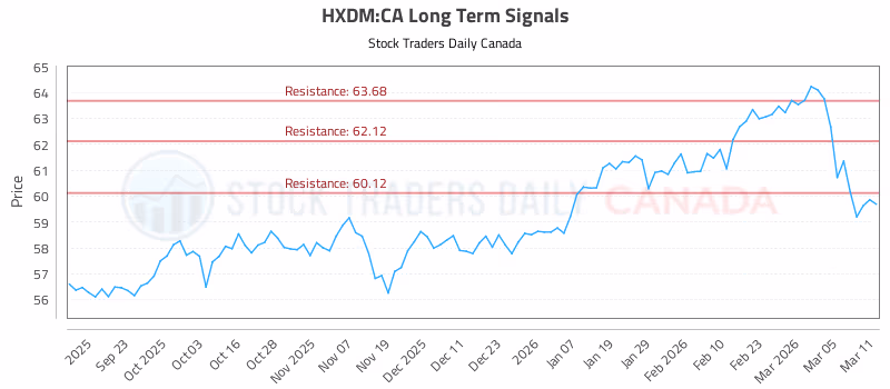 Stock Chart for HXDM:CA