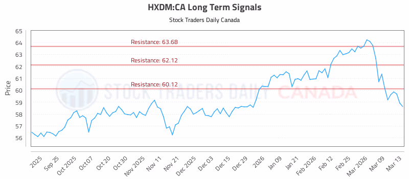 Stock Chart for HXDM:CA