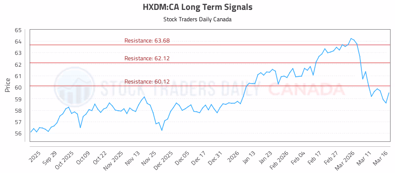 Stock Chart for HXDM:CA