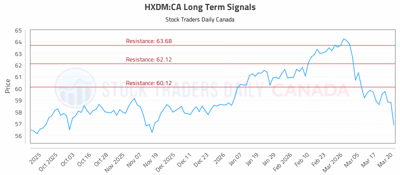 Stock Chart for HXDM:CA