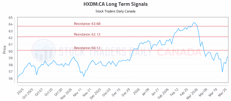 Stock Chart for HXDM:CA