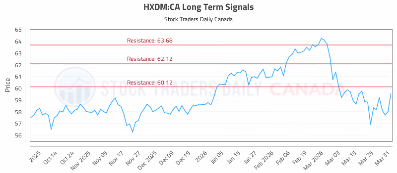 Stock Chart for HXDM:CA