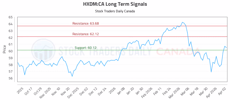 Stock Chart for HXDM:CA