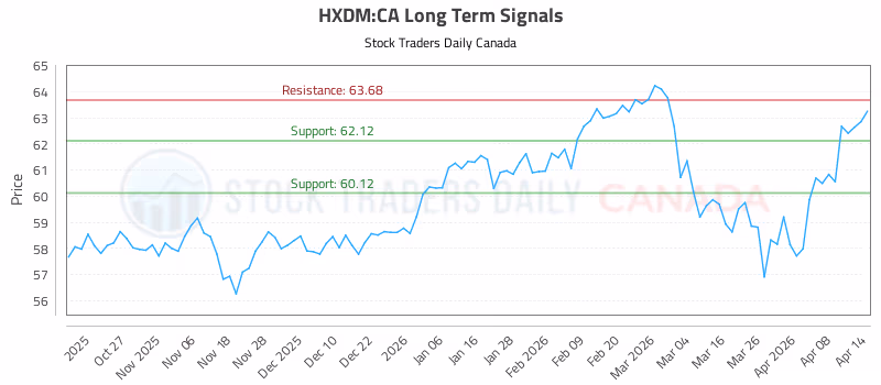 Stock Chart for HXDM:CA