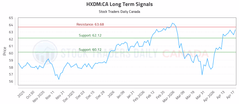 Stock Chart for HXDM:CA