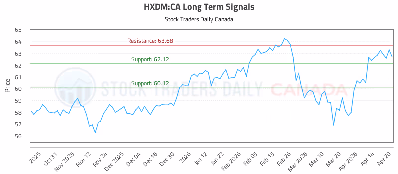 Stock Chart for HXDM:CA